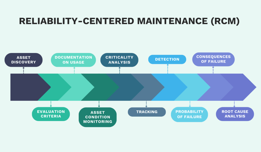 overview of the steps in the RCM strategy