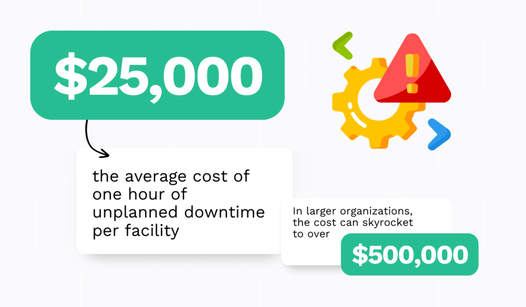 average cost of unplanned downtime