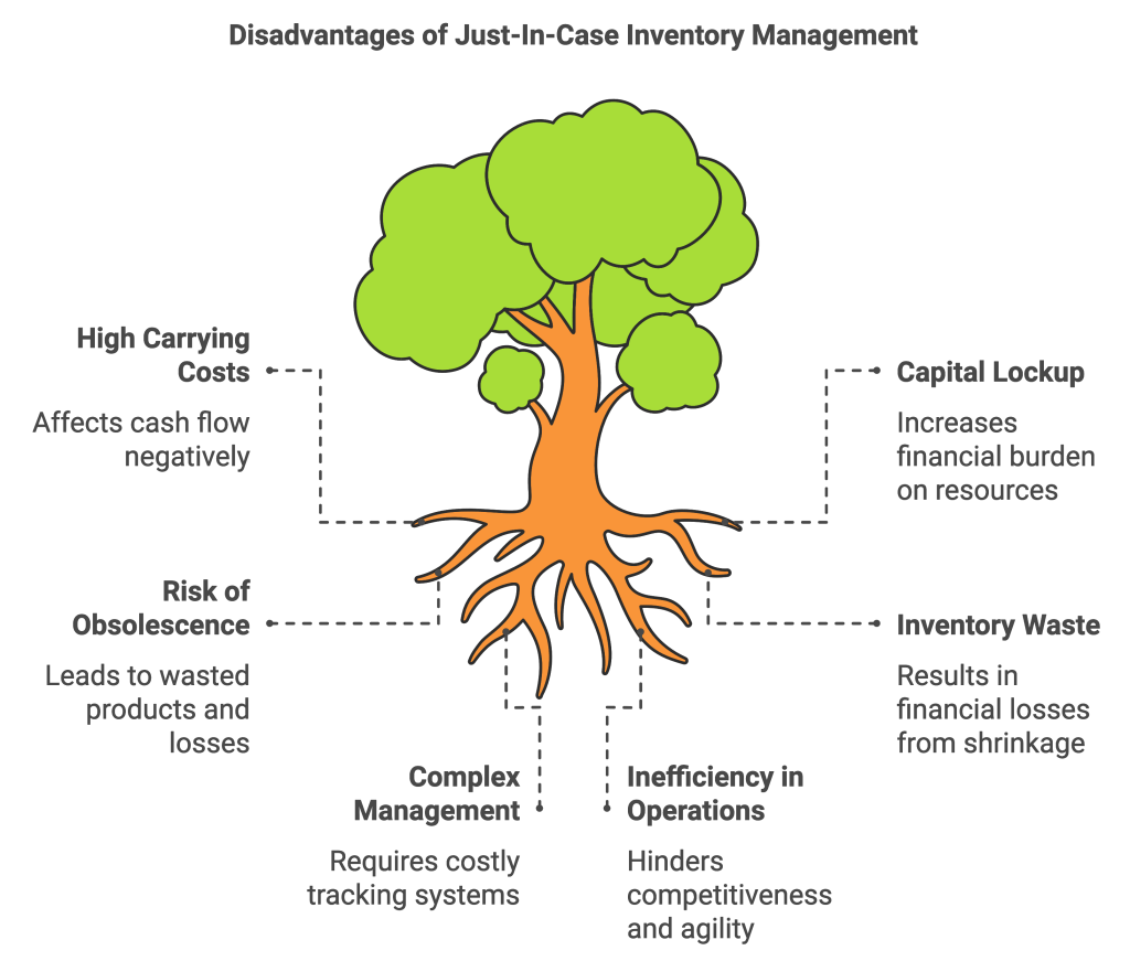 Disadvantages of JIT