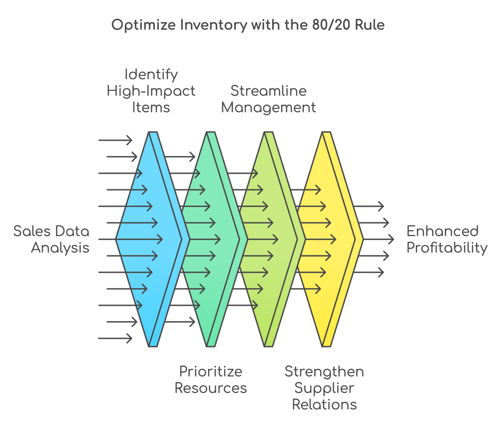 Optimize Inventory with 80/20 rule