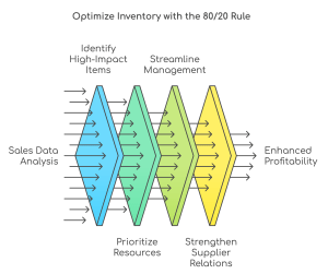 Top 10 Tips For Effective Inventory Management - WorkTrek