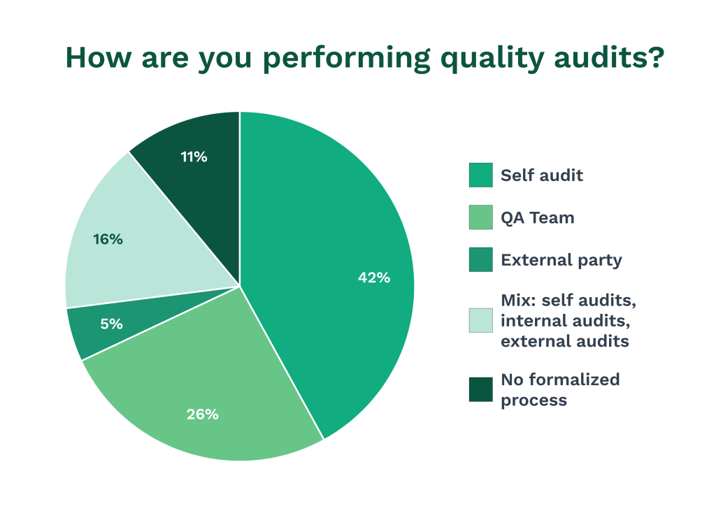 Pie chart showing data on quality audits