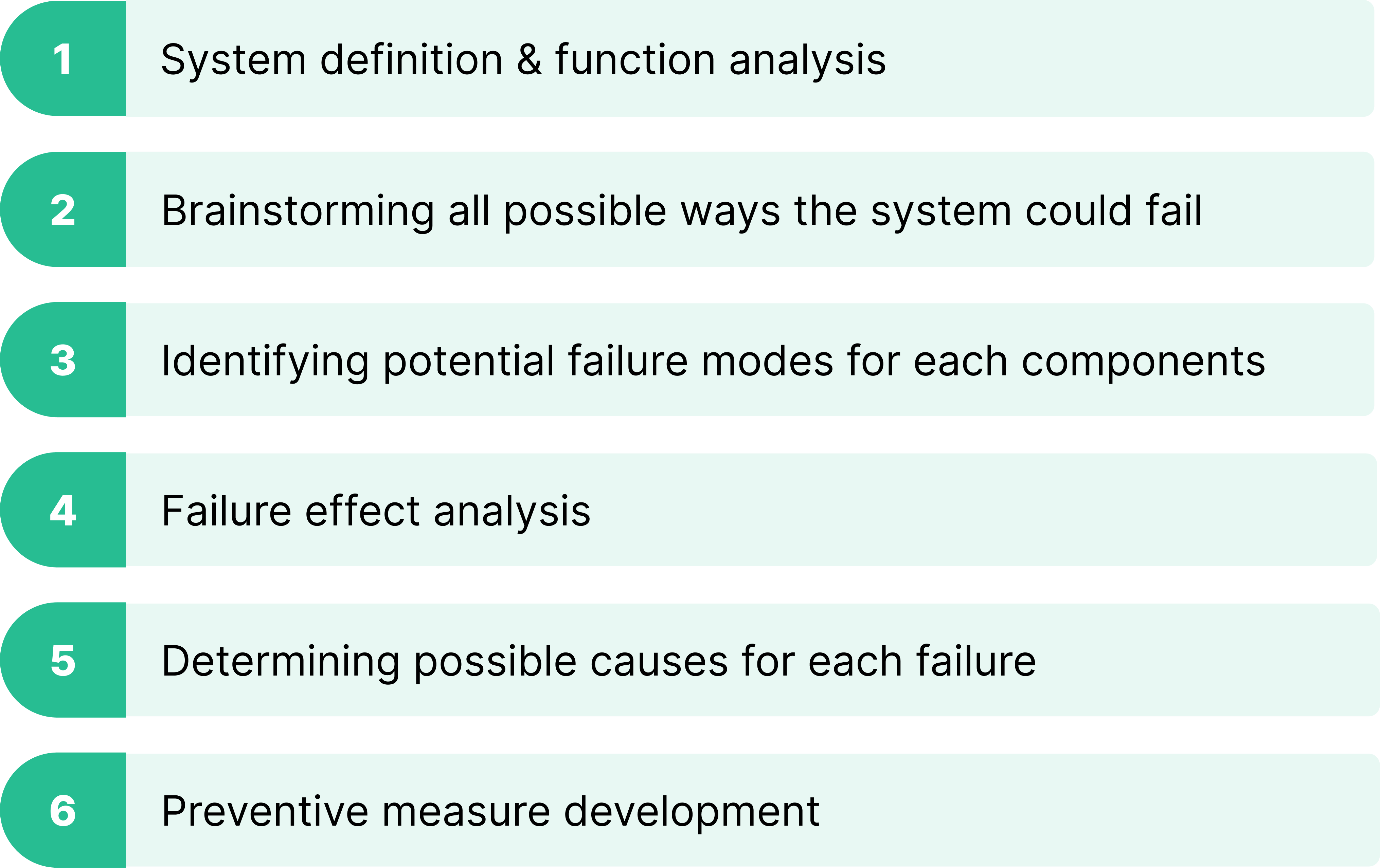 Stages of SFMEA