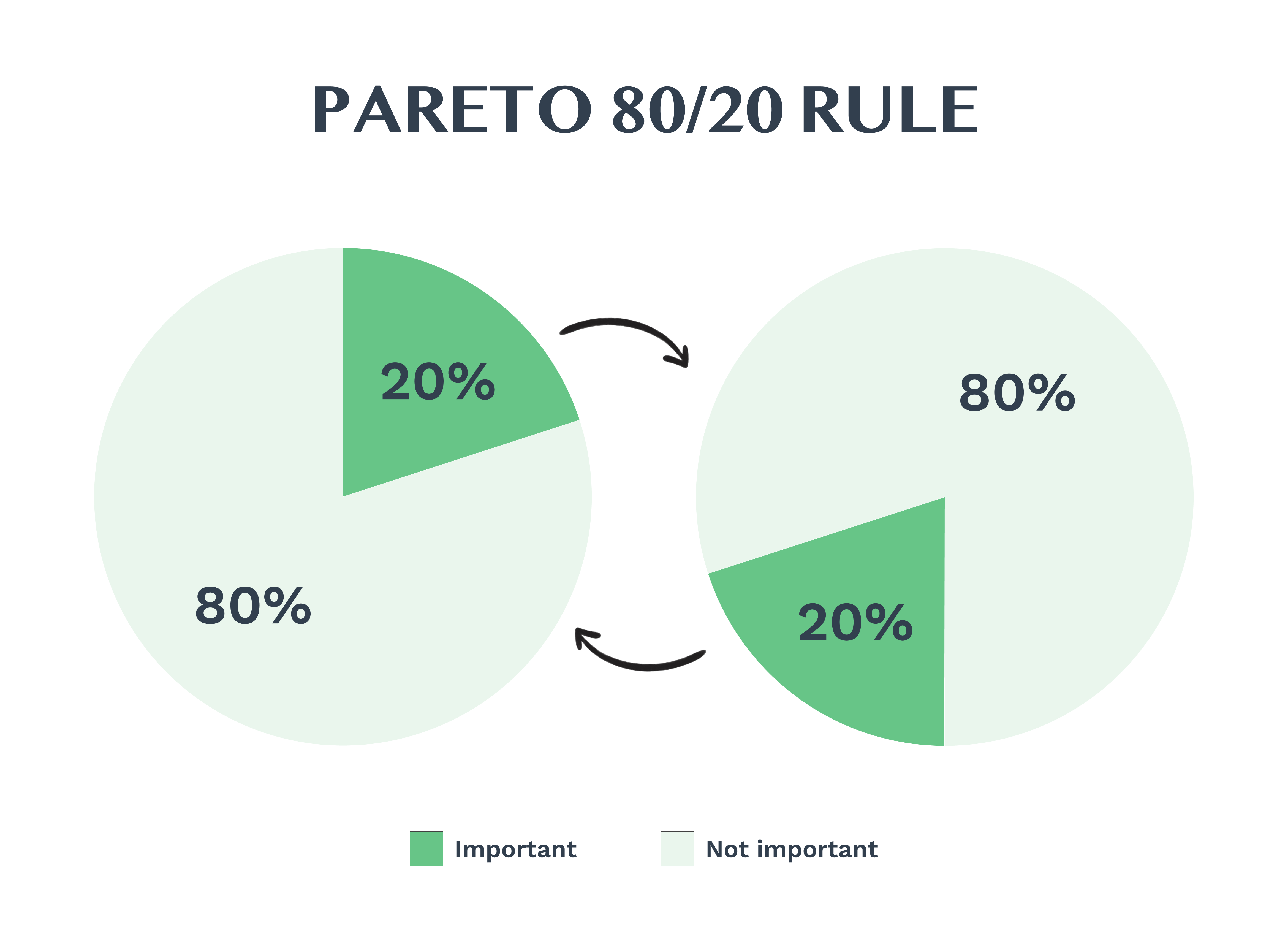 Piecharts explaining pareto rule