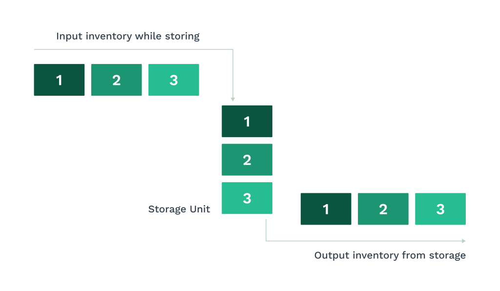 Top 10 Tips For Effective Inventory Management - WorkTrek