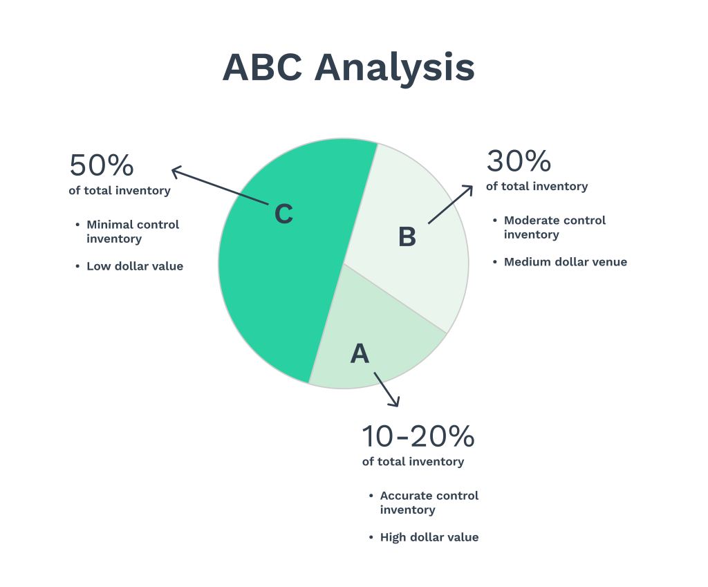 ABC analysis