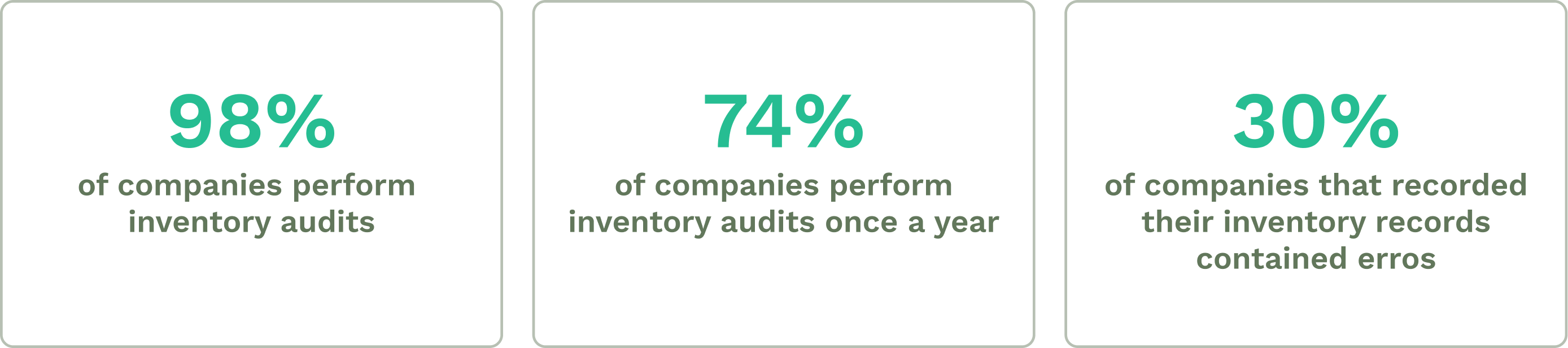 Stats on inventory audits