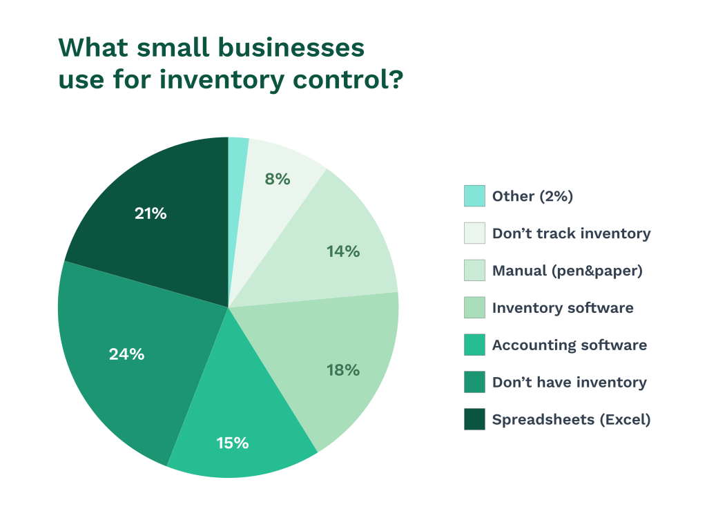 Pie chart showing data on inventory control methods