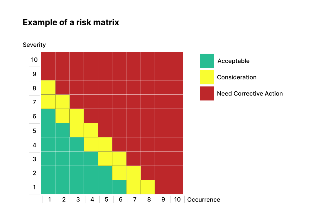 Example of a risk matrix