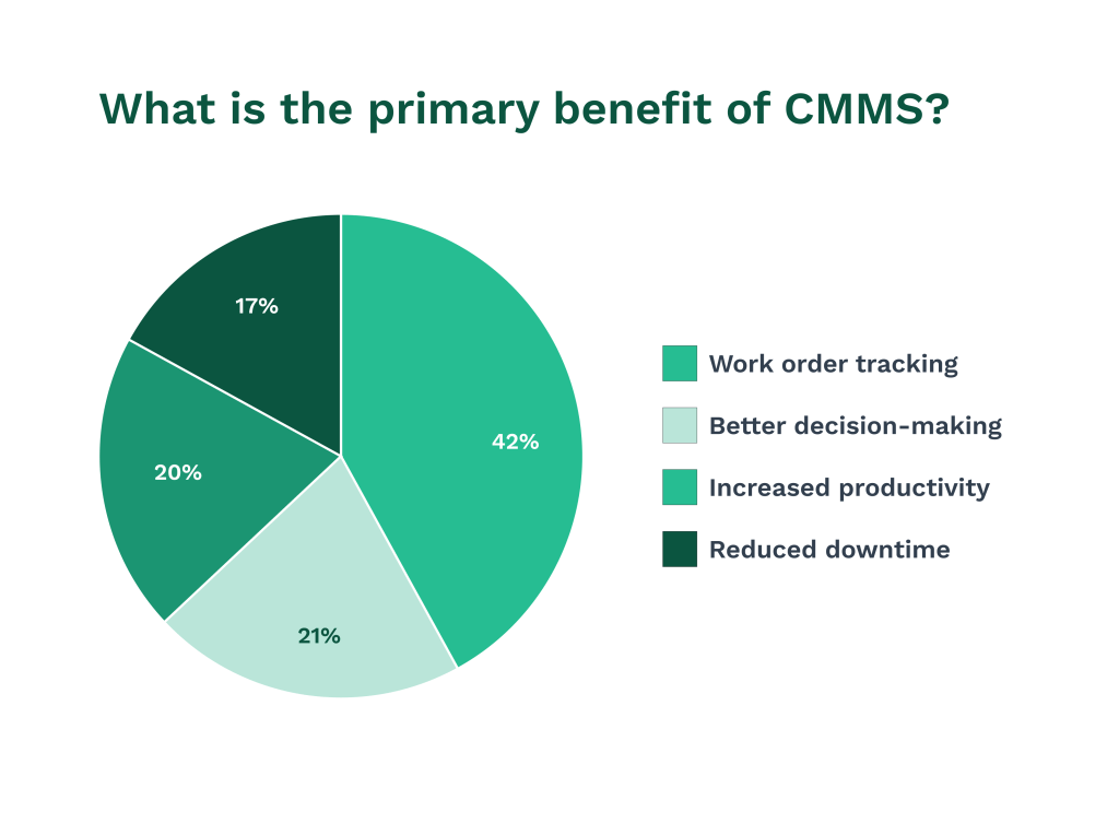 Pie chart showing primary benefits of CMMS