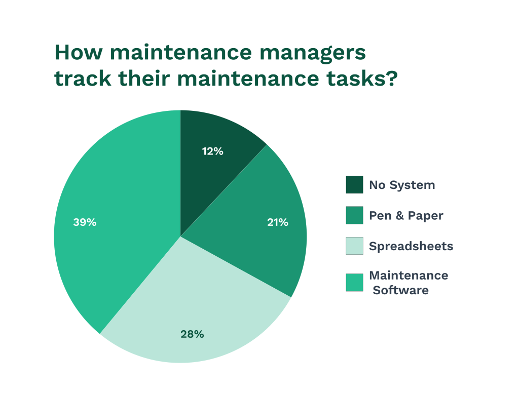 Pie chart showing how maintenance managers track their maintenance tasks