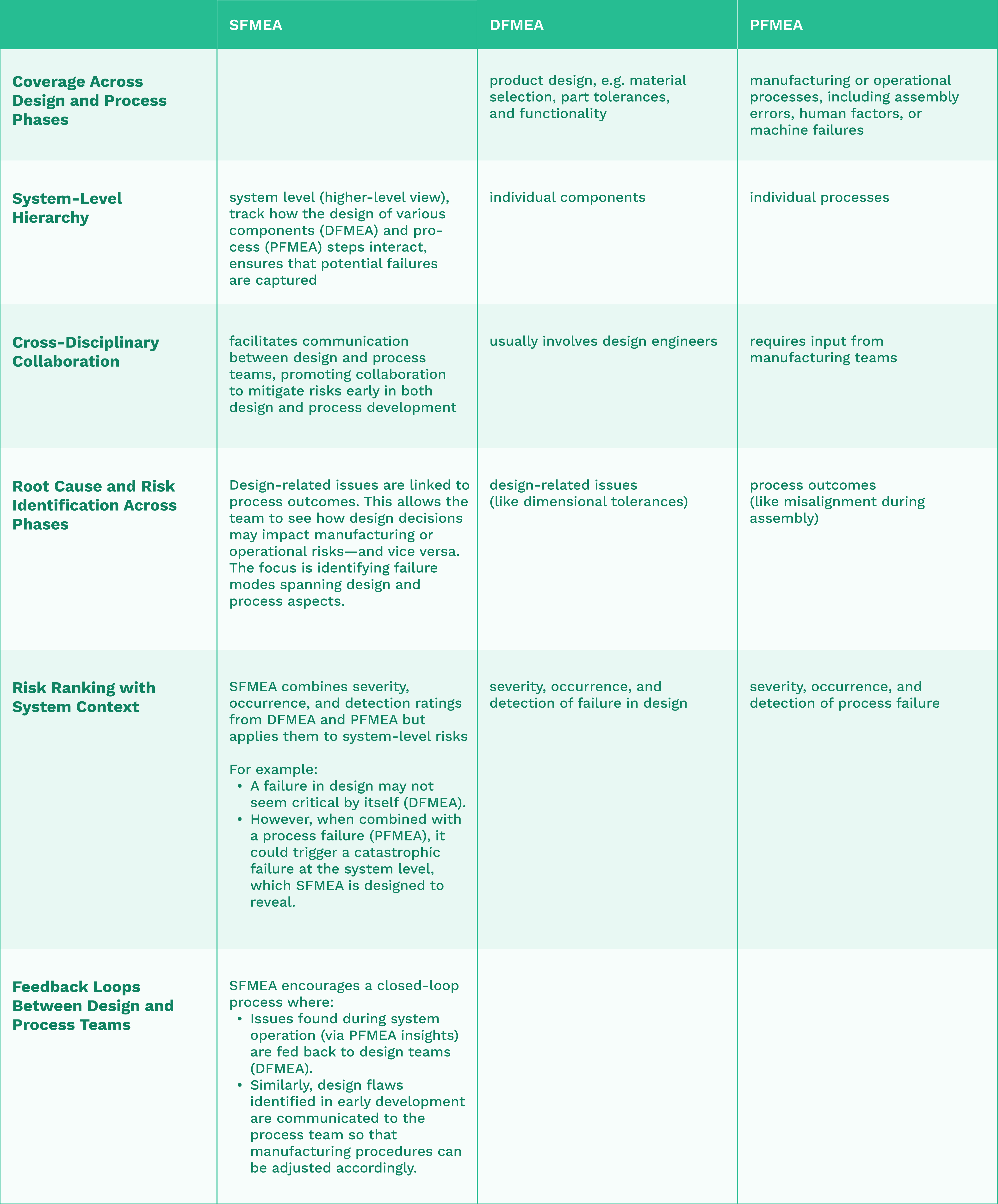 Table comparing DFMEA, SFMEA and PFMEA