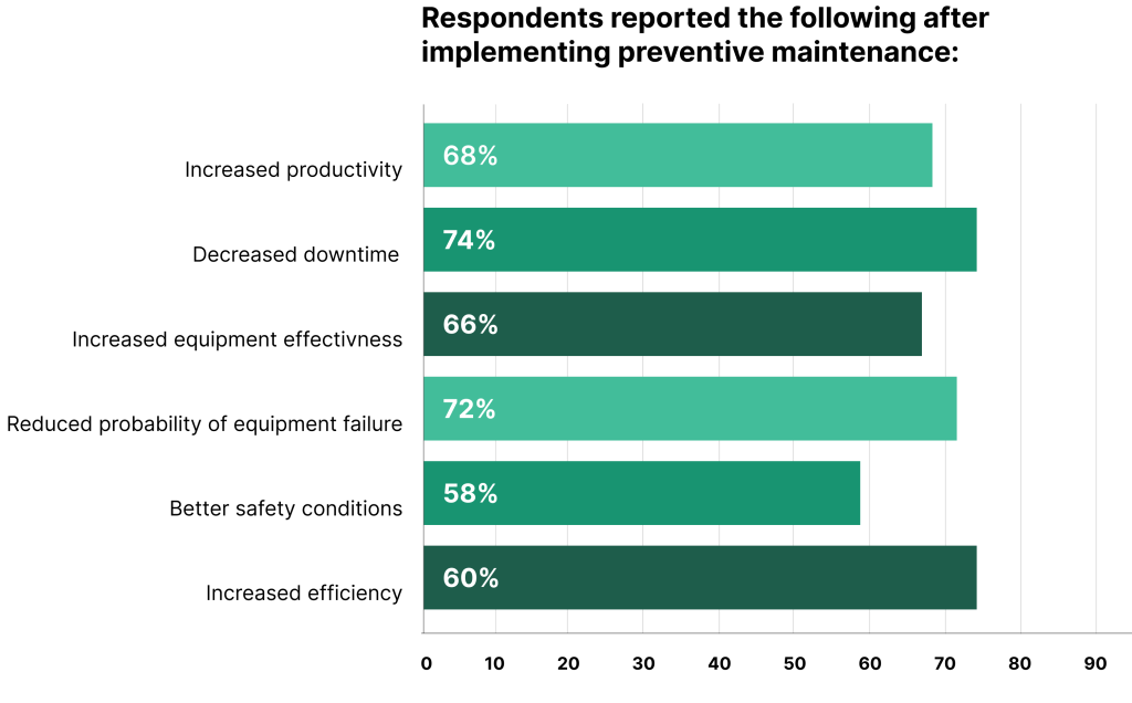 Graph showing results of preventive maintenance