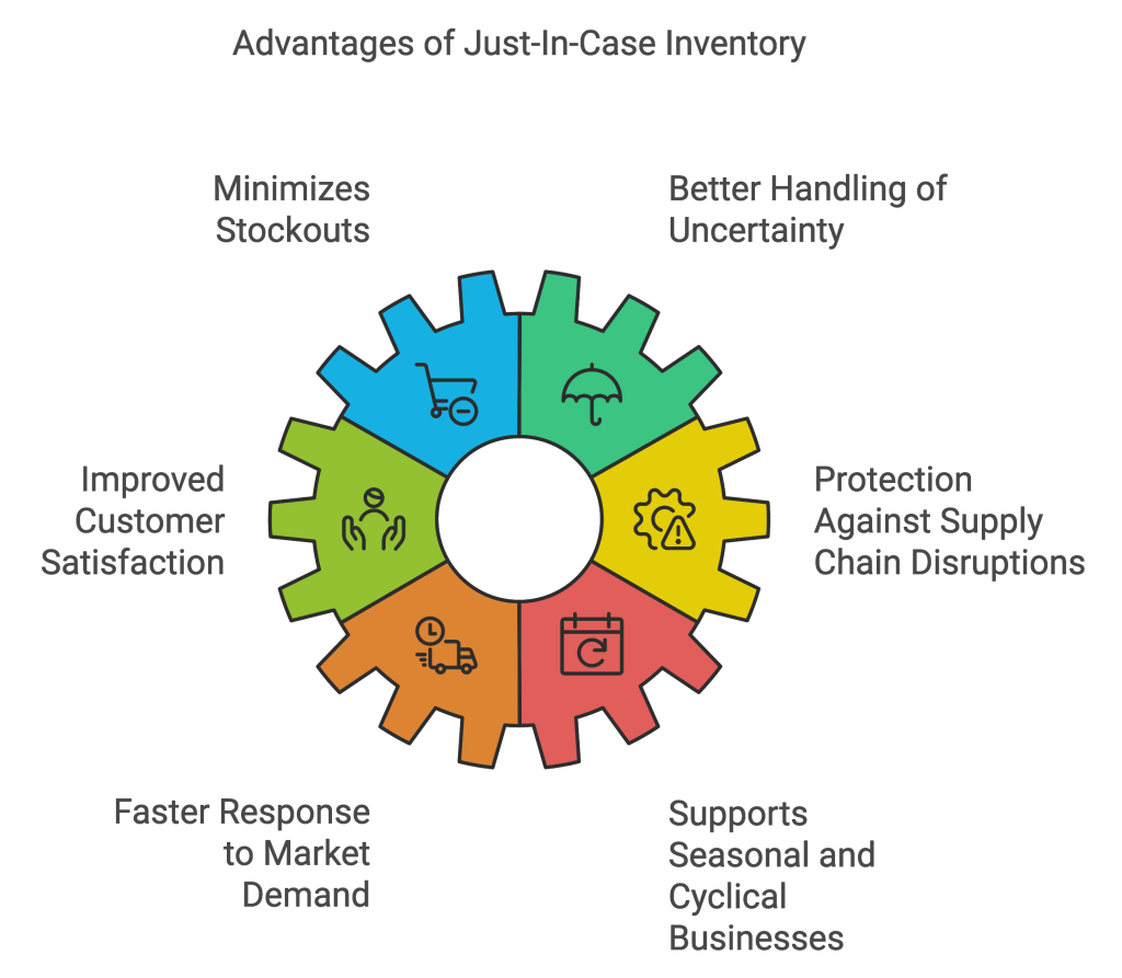 Advantages of Just In Case Inventory