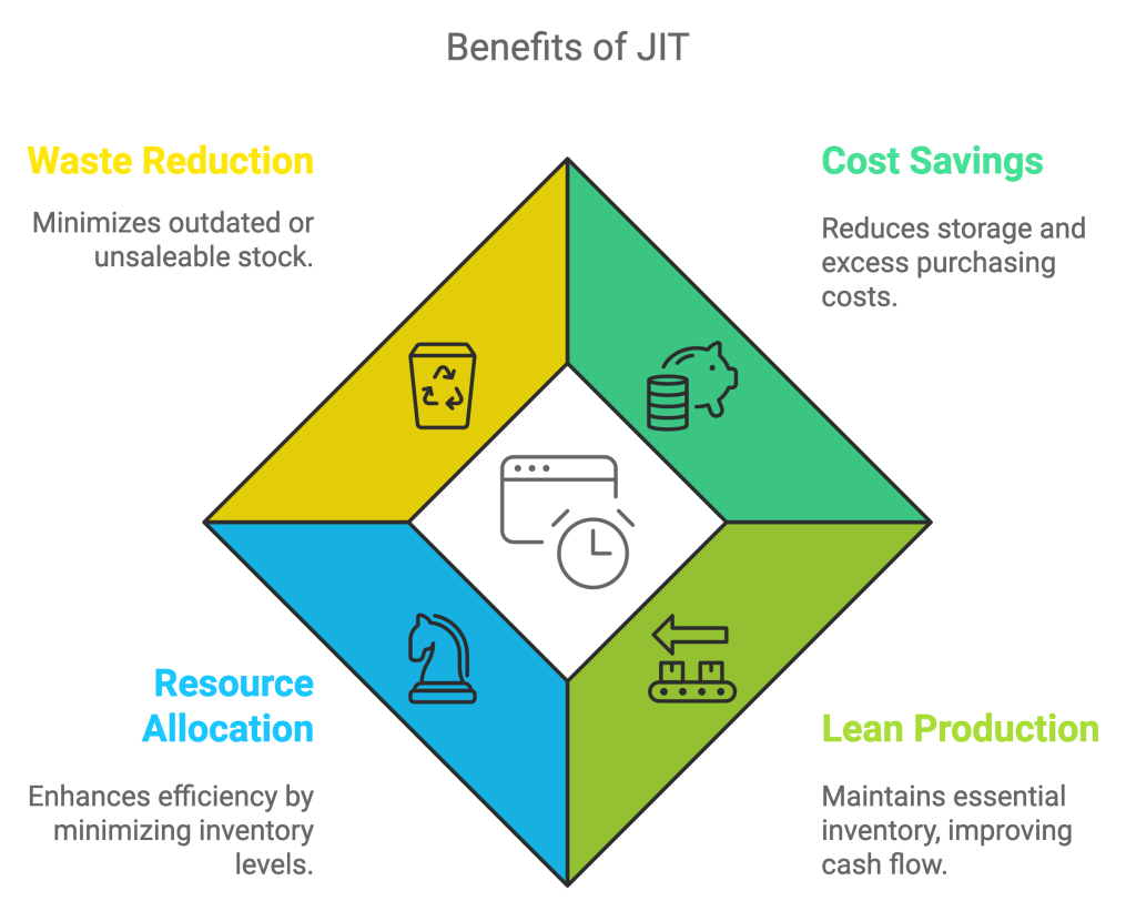 benefits of JIT