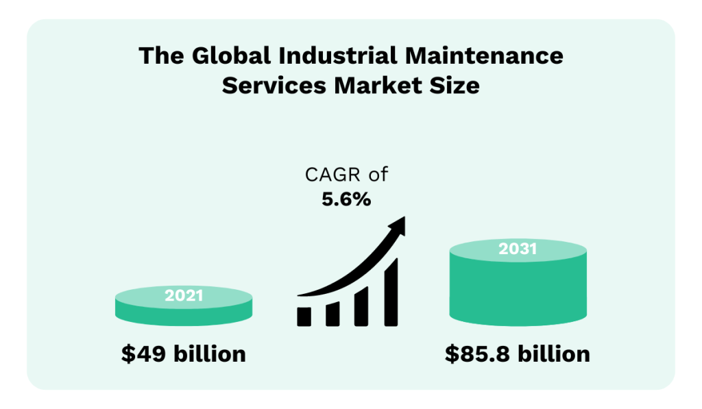 industrial maintenance market size