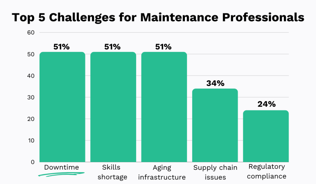 top challenges for maintenance professionals