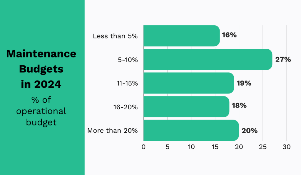 maintenance budget statistic 2024