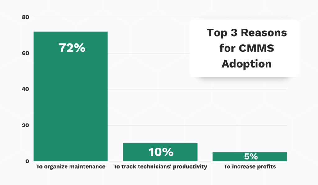 CMMS adoption reason statistics