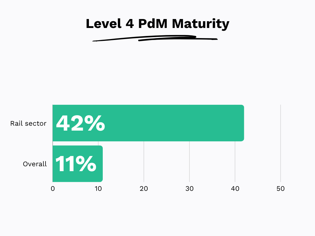 level 4 PdM maturity data