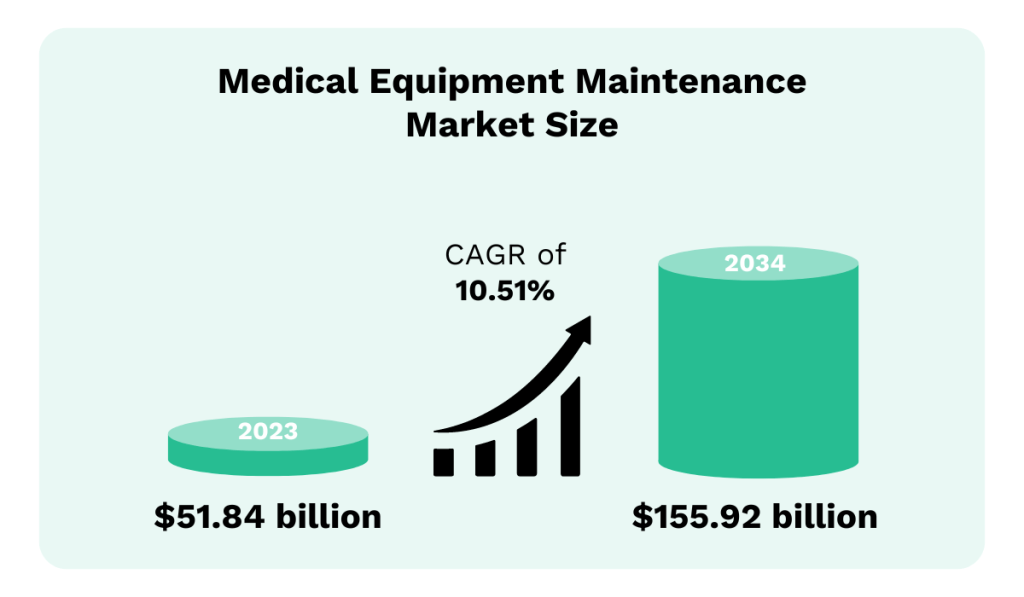 medical equipment maintenance market statistic