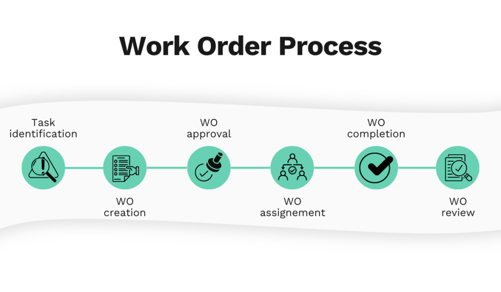 work order process