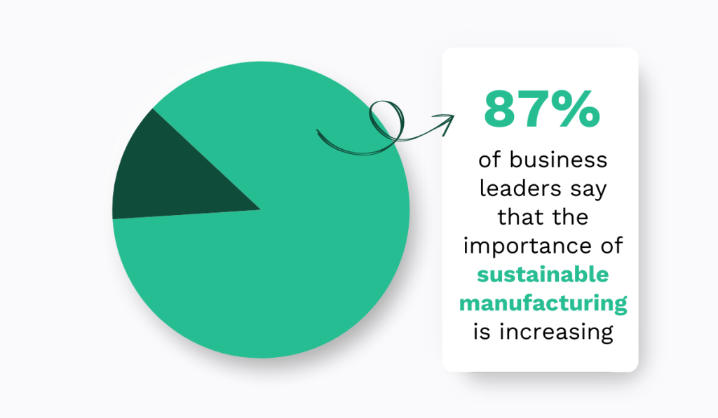 statistic on sustainable manufacturing