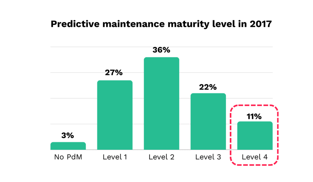 statistic on predictive maintenance levels reached