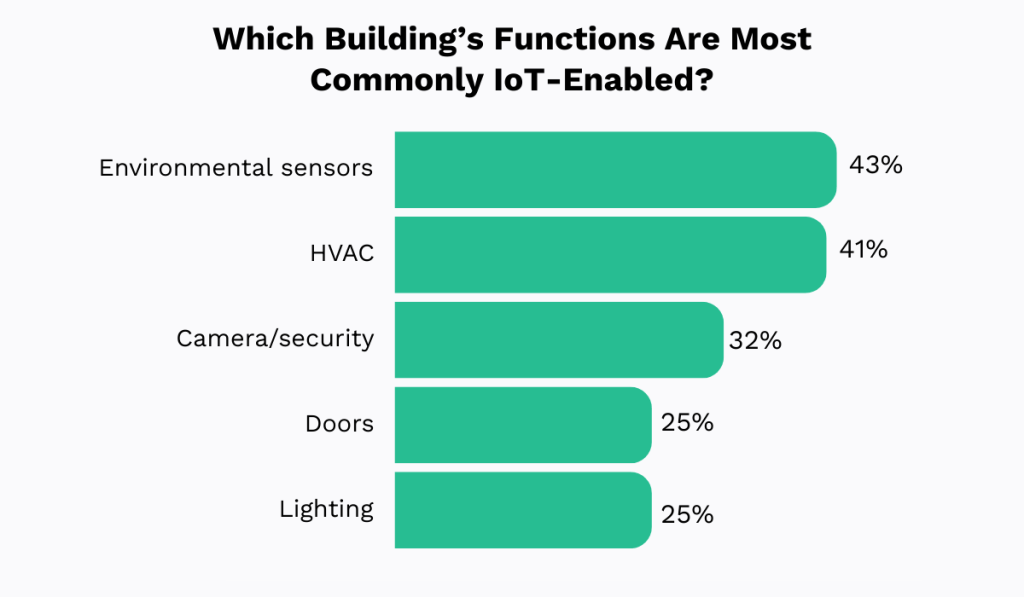 most commonly IoT-enabled building functions statistic