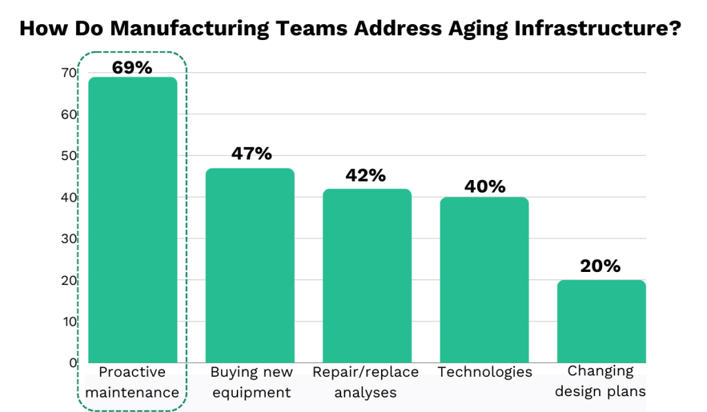 how maintenance teams address aging infrastructure