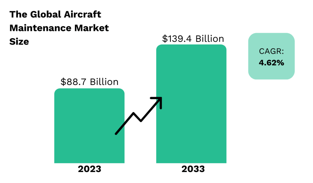 aircraft maintenance market growth