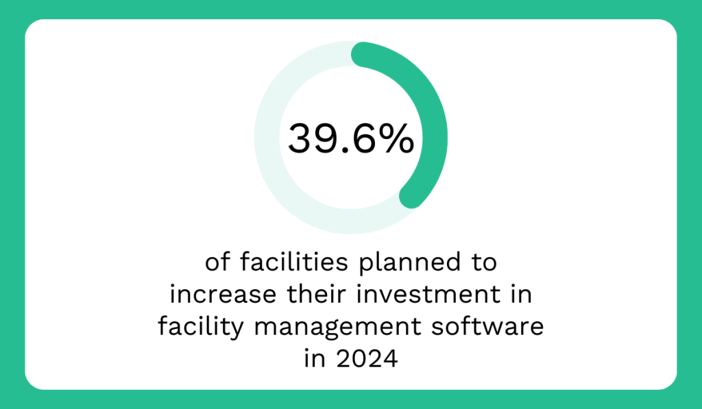 facility management software investment statistic