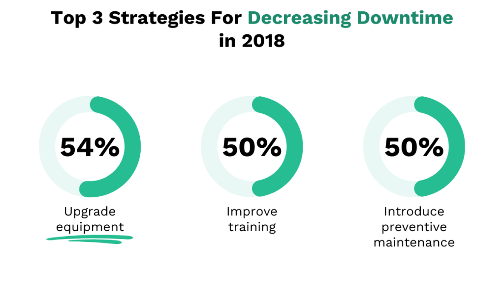 strategies for decreasing downtime