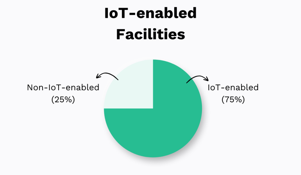 IoT enabled facilities statistic