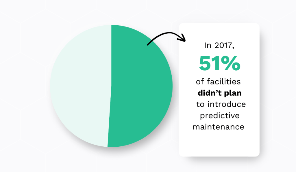 statistic on predictive maintenance adoption