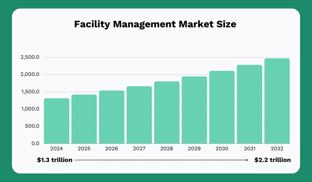 facility management market size