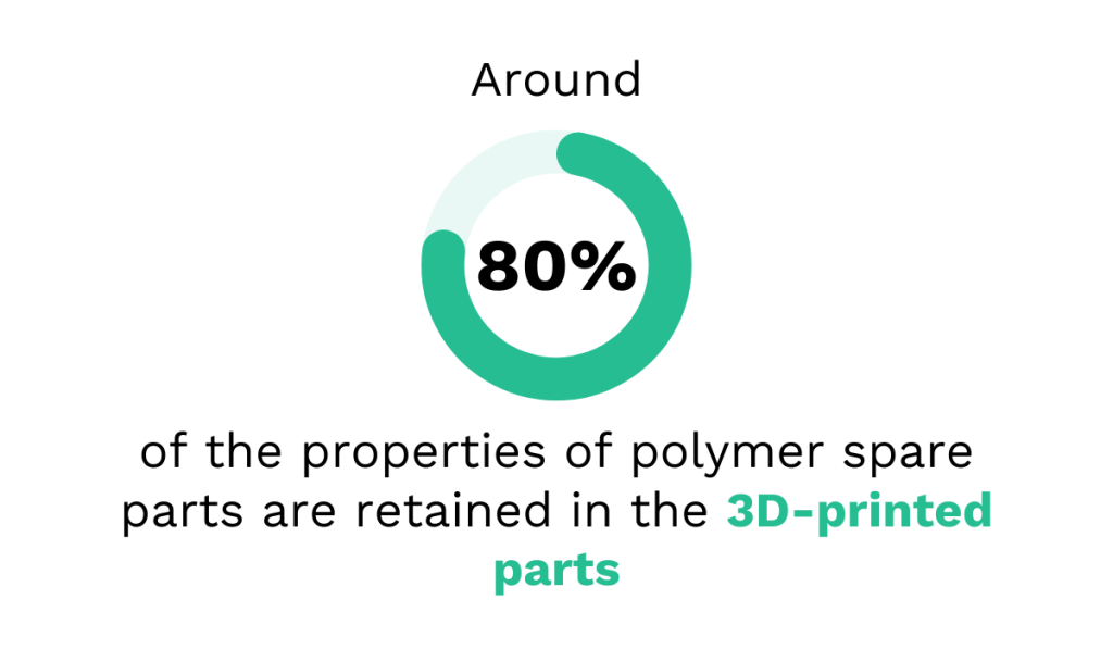 3D printing statistic