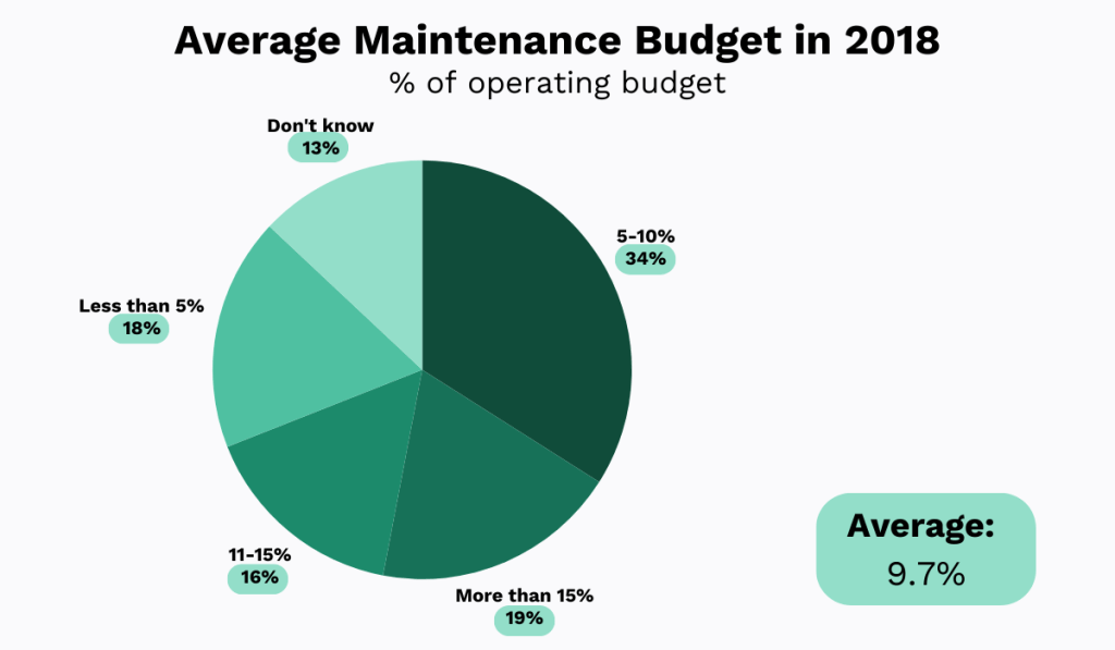 average maintenance budget statistic