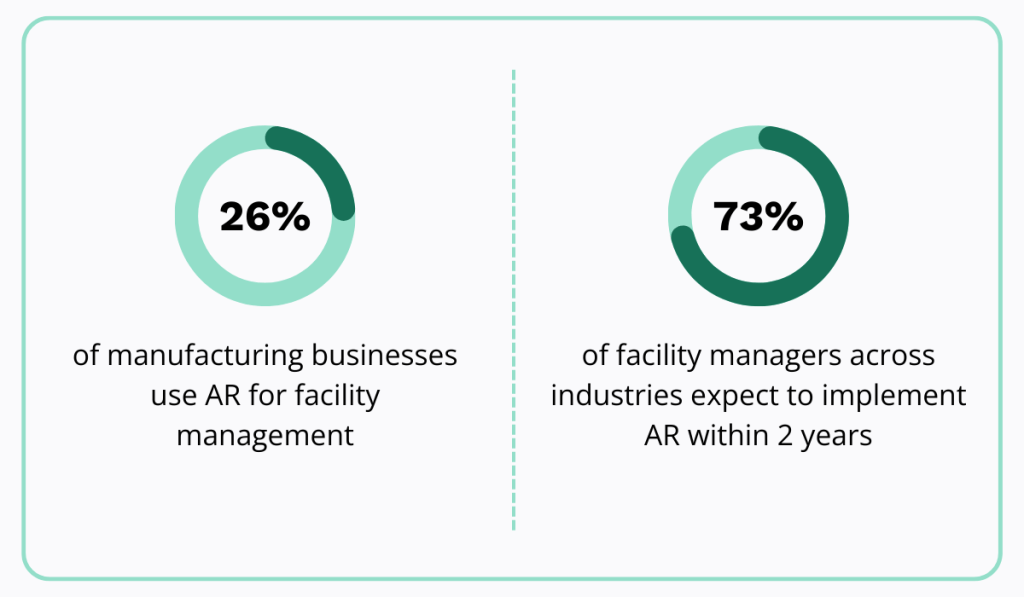 AR adoption statistic in facility management