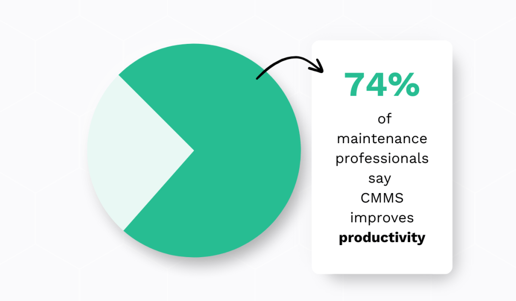 CMMS impact on productivity statistic