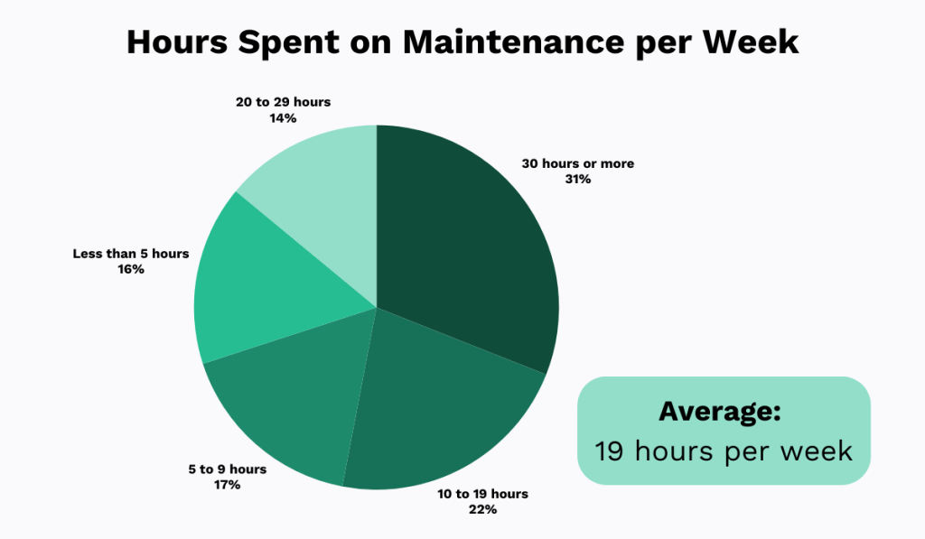 time spent on maintenance statistic