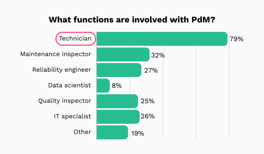 functions involved in predictive maintenance statistic