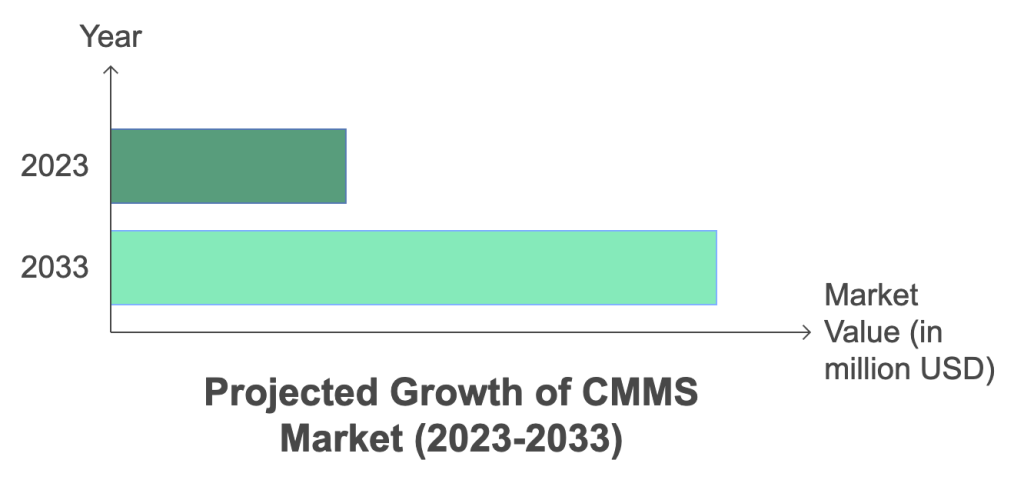 The Global CMMS Market Size Projecttions