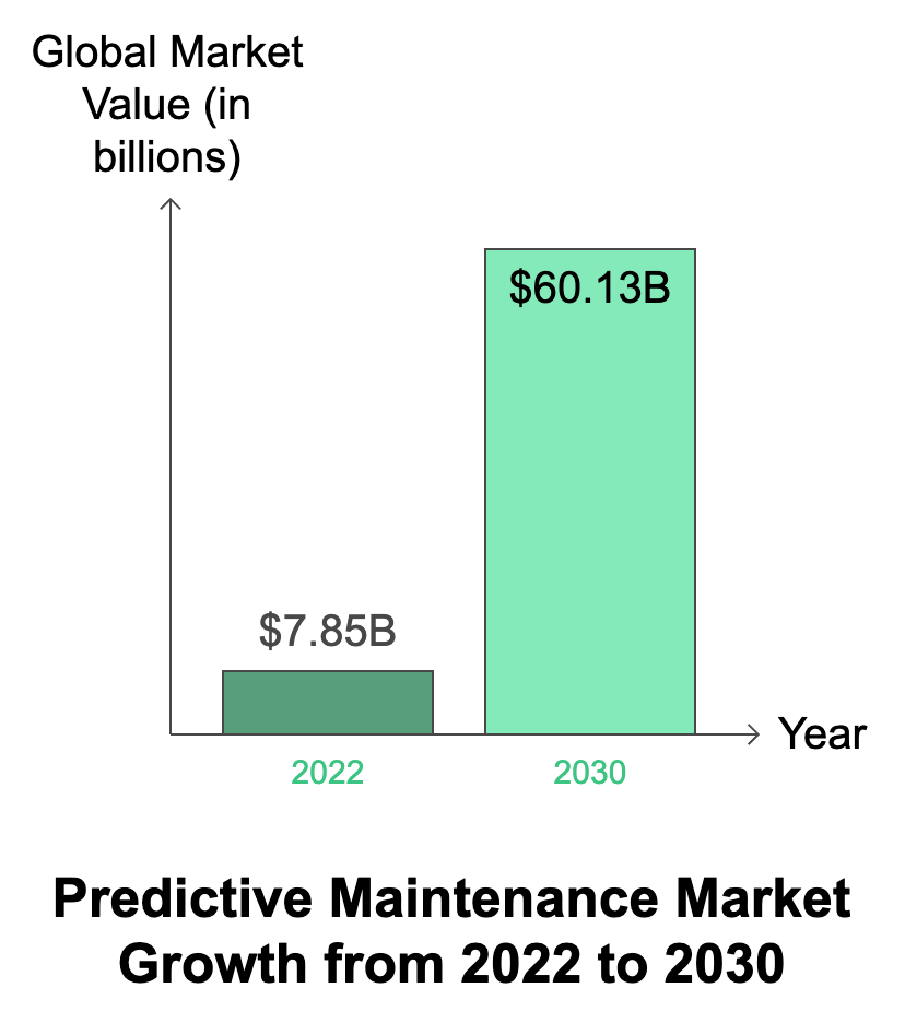 predictive maintenance market growth projections