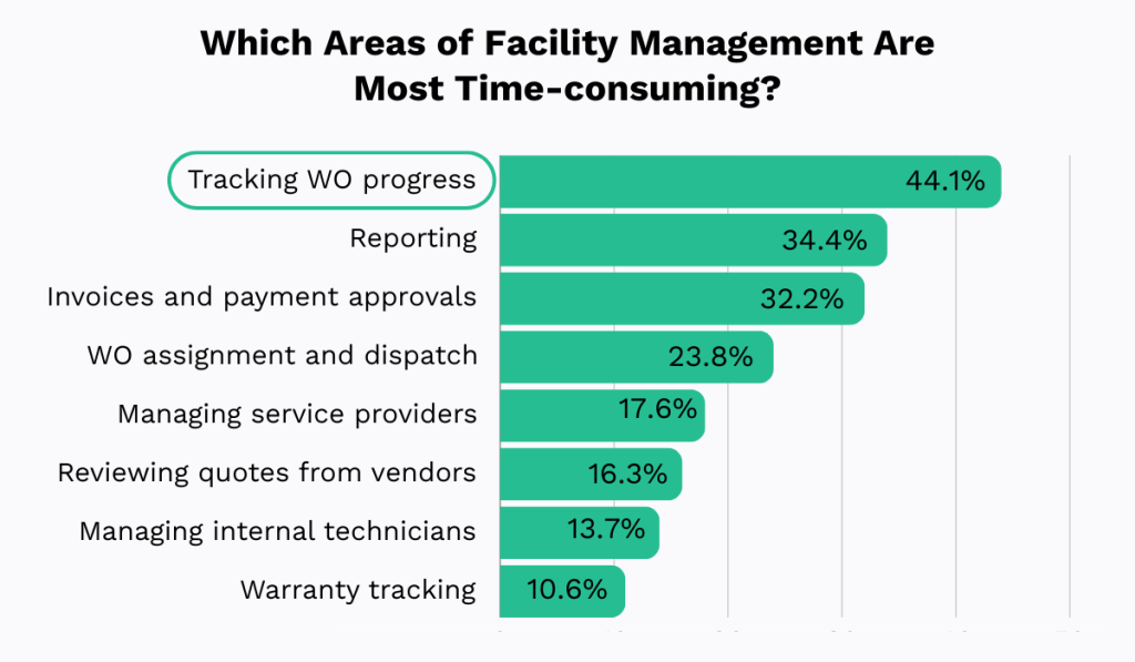 most time consuming areas of facility management