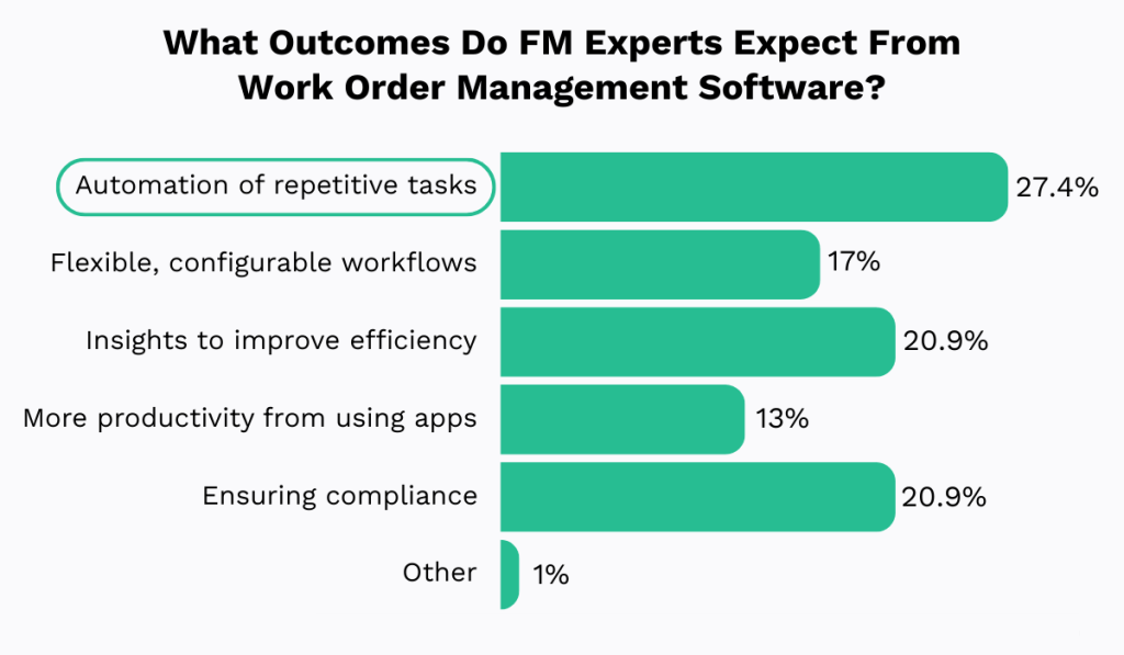 statistic on expectations from work order management software