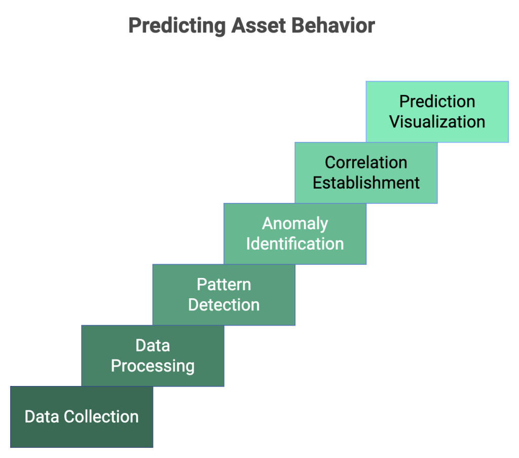 predictive maintenance process