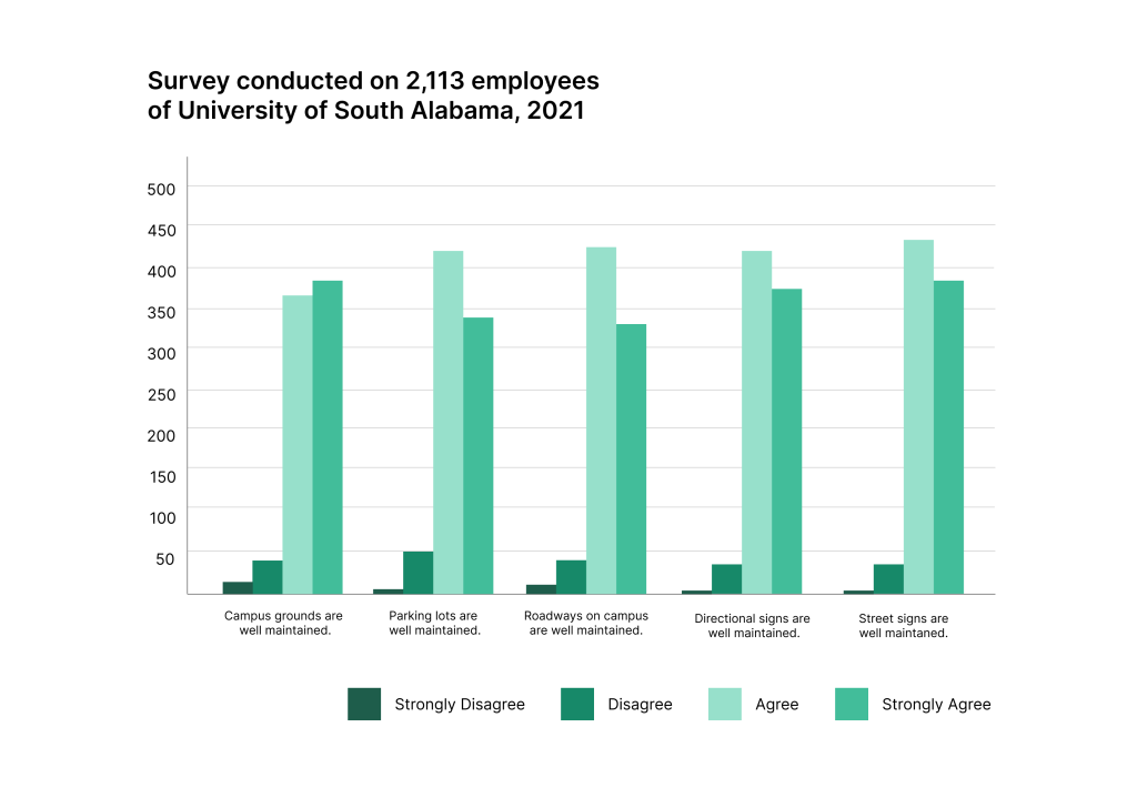 Graph showing employee satisfaction with the campus maintenance