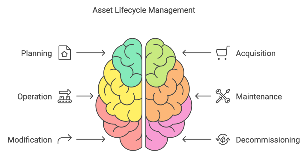 Asset Lifecycle Management