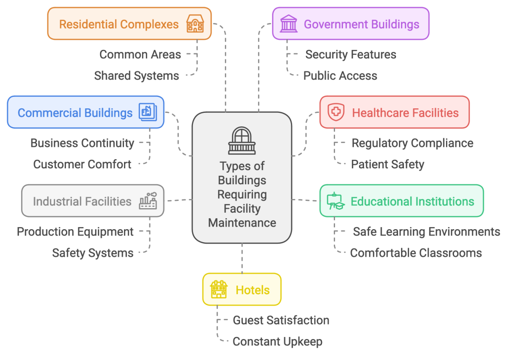 Building types needing facilitu maintenance